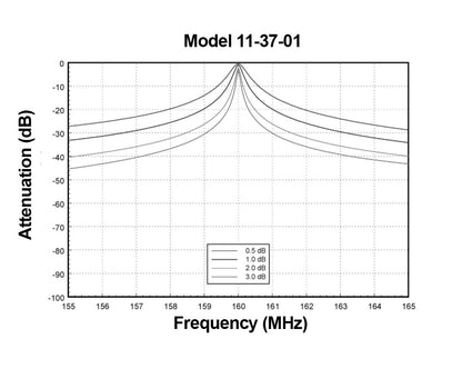 Bird/TxRx 11-37-01 (144-174 MHz) Systems Bandpass Cavity
