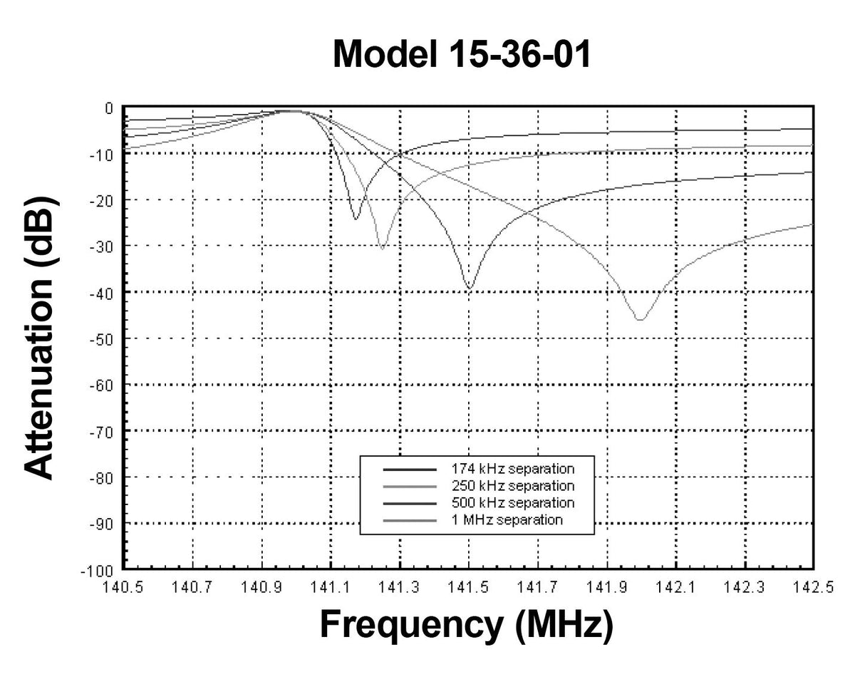 Bird/TxRx 15-37-01 (144-174 MHz) Vari-Notch Cavity