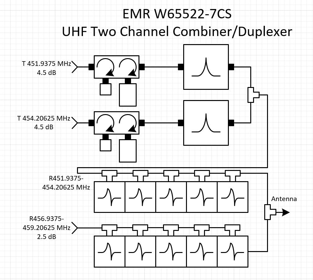 EMR W65522-7DC CS - Two Channel UHF Combiner/655410-SNC Duplexer