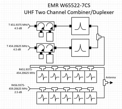 EMR W65522-7DC CS - Two Channel UHF Combiner/655410-SNC Duplexer