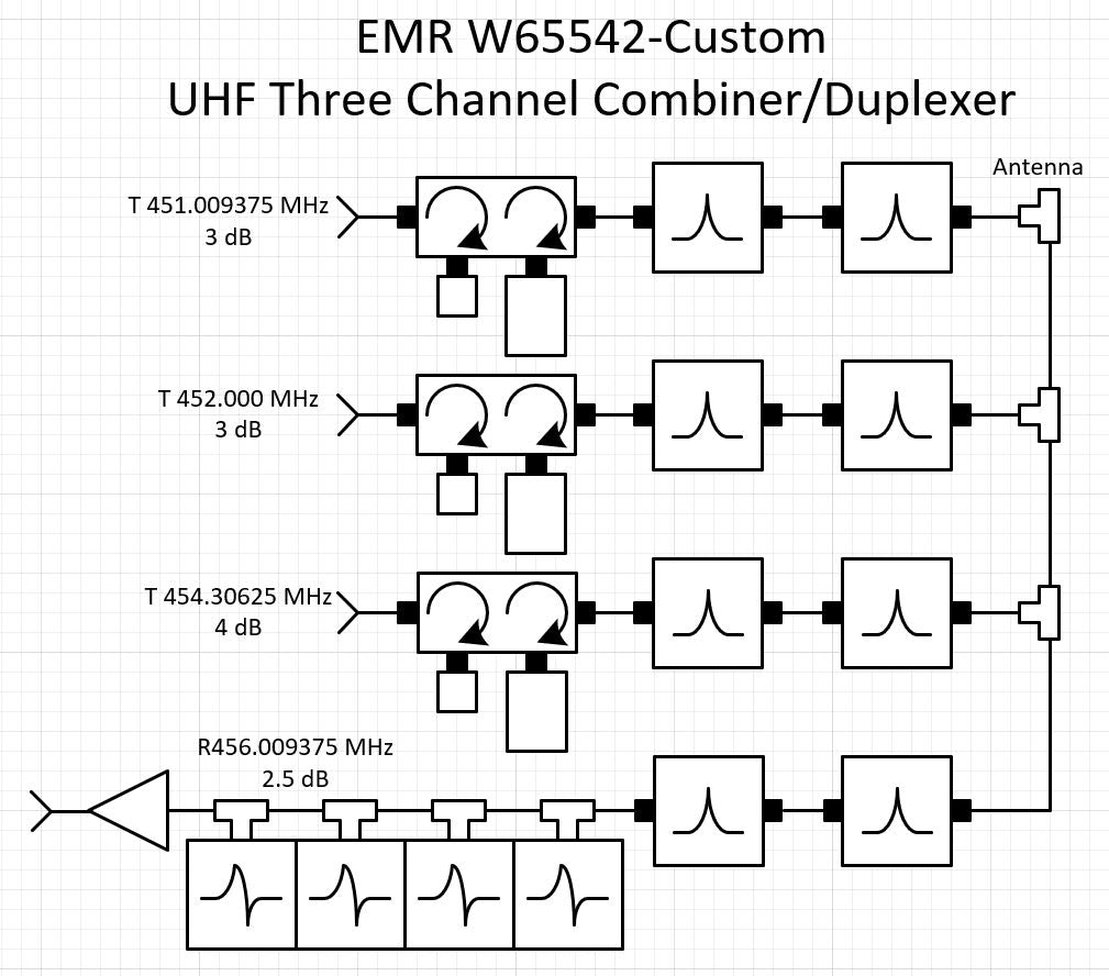 EMR W65542/ CUSTOM UHF 3-Channel 18-Cavity Combiner/Duplexer