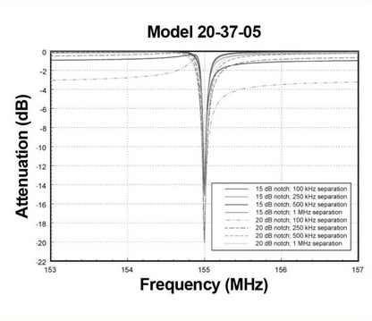 Bird/TxRx Systems Series Notch Cavity Filter 20-37-05 144-174 MHz