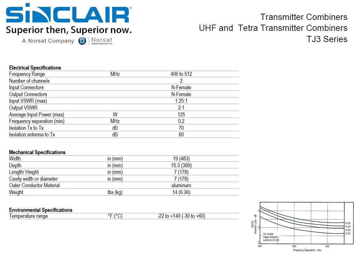 Sinclair TJ3212-2 channel Combiner-7" Cavity-Ferrite with dual stage isolator